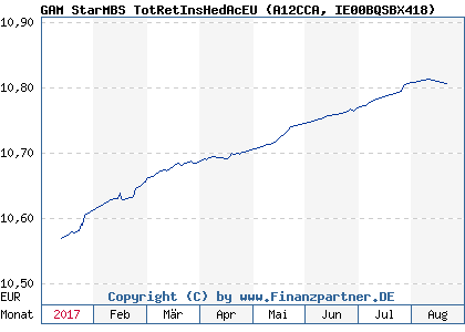 Chart: GAM StarMBS TotRetInsHedAcEU (A12CCA IE00BQSBX418)
