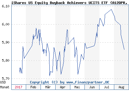 Chart: iShares US Equity Buyback Achievers UCITS ETF (A12DPR IE00BQT3VN15)