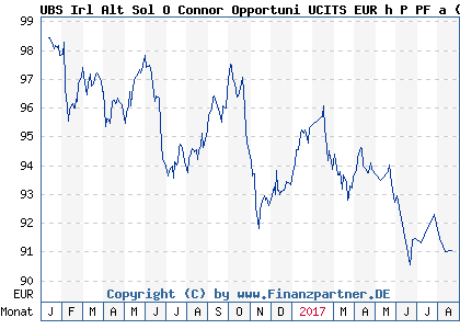 Chart: UBS Irl Alt Sol O Connor Opportuni UCITS EUR h P PF a (A12ELZ IE00BRJ6HS48)