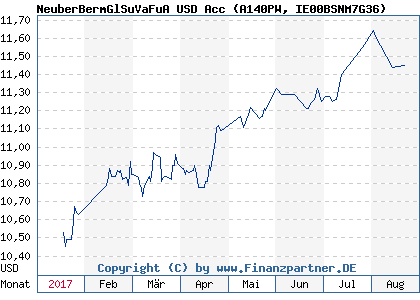 Chart: NeuberBermGlSuVaFuA USD Acc (A140PW IE00BSNM7G36)