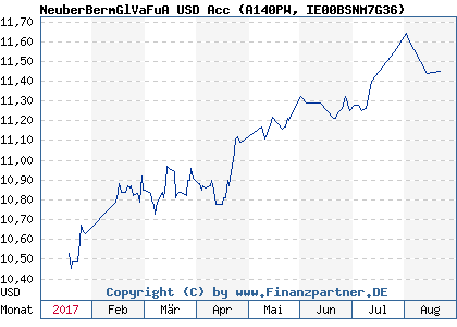 Chart: NeuberBermGlVaFuA USD Acc (A140PW IE00BSNM7G36)