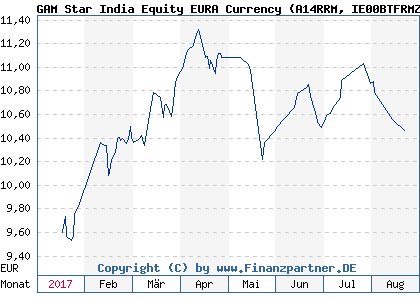 Chart: GAM Star India Equity EURA Currency (A14RRM IE00BTFRMZ78)