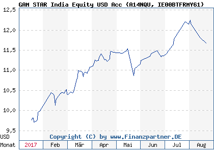 Chart: GAM STAR India Equity USD Acc (A14NQU IE00BTFRMY61)