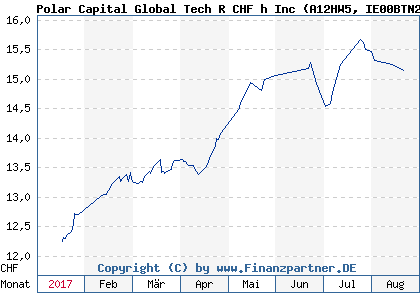 Chart: Polar Capital Global Tech R CHF h Inc (A12HW5 IE00BTN23516)