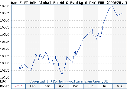 Chart: Man F VI MAN Global Eu Md C Equity A DNY EUR (A2AP75 IE00BWBSFG78)