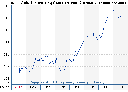 Chart: Man Global EurM CEqAlternIN EUR (A14QSU IE00BWBSFJ00)