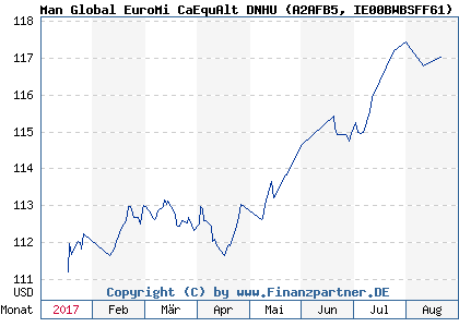 Chart: Man Global EuroMi CaEquAlt DNHU (A2AFB5 IE00BWBSFF61)