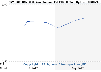 Chart: BNY MGF BNY M Asian Income Fd EUR H Inc Hgd o (A2AGYS IE00BX9BZ766)