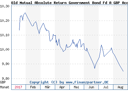 Chart: Old Mutual Absolute Return Government Bond Fd A GBP Acc (A14W8X IE00BYQDPP08)