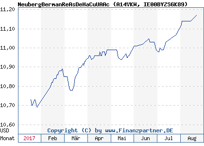 Chart: NeubergBermanAsDeHaCuF USD AAc (A14VKW IE00BYZS6K89)