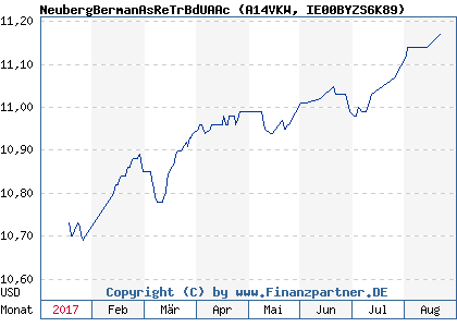Chart: NeubergBermanAsReTrBdUAAc (A14VKW IE00BYZS6K89)
