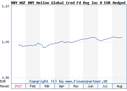 Chart: BNY MGF BNY Mellon Global Cred Fd Reg Inc H EUR Hedged (A2AH8J IE00BYZW4X96)