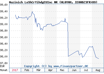 Chart: Muzinich LoShCrYihdgEUInc NR (ML0VMH IE00BZ3FRX89)