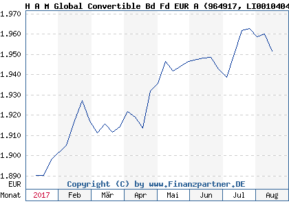 Chart: H A M Global Convertible Bd Fd EUR A (964917 LI0010404585)