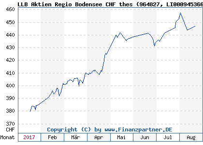 Chart: LLB Aktien Regio Bodensee CHF thes (964827 LI0009453668)