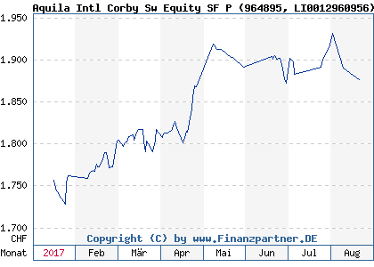 Chart: Aquila Intl Corby Sw Equity SF P (964895 LI0012960956)