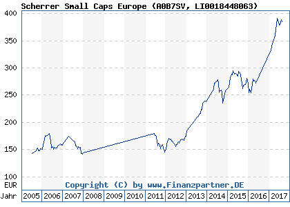 Chart: Scherrer Small Caps Europe (A0B7SV LI0018448063)