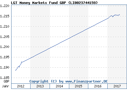 Chart: LGT Money Markets Fund GBP ( LI0023744159)