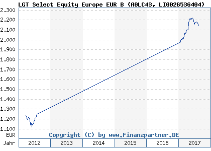 Chart: LGT Select Equity Europe EUR B (A0LC43 LI0026536404)
