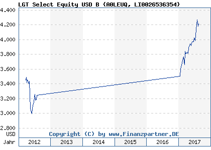 Chart: LGT Select Equity USD B (A0LEUQ LI0026536354)