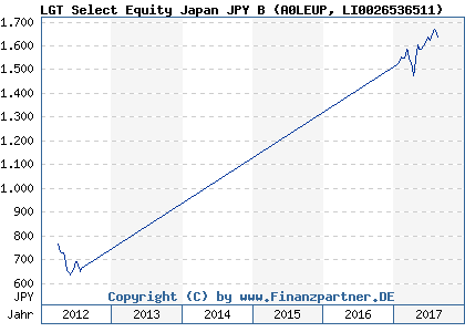 Chart: LGT Select Equity Japan JPY B (A0LEUP LI0026536511)