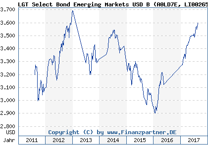 Chart: LGT Select Bond Emerging Markets USD B (A0LD7E LI0026536628)