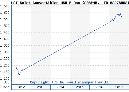 Chart: LGT Selct Convertibles USD B Acc (A0RP4B LI0102278962)