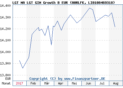 Chart: LGT MA LGT GIM Growth B EUR (A0RLFK LI0108469318)