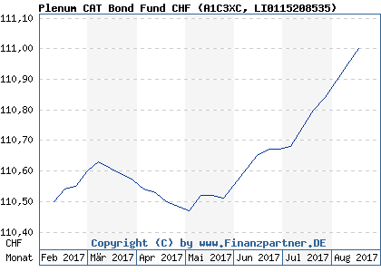 Chart: Plenum CAT Bond Fund CHF (A1C3XC LI0115208535)