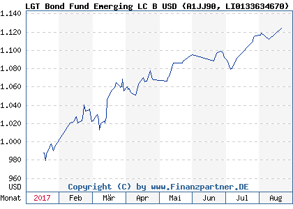 Chart: LGT Bond Fund Emerging LC B USD (A1JJ90 LI0133634670)