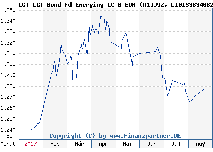 Chart: LGT LGT Bond Fd Emerging LC B EUR (A1JJ9Z LI0133634662)