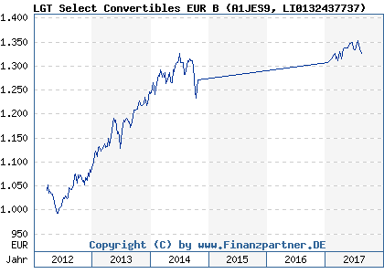 Chart: LGT Select Convertibles EUR B (A1JES9 LI0132437737)