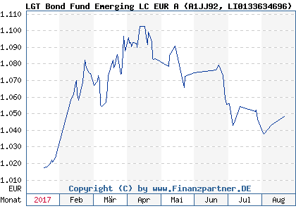 LGT Bond Fund Emerging LC EUR A | LI0133634696 A1JJ92