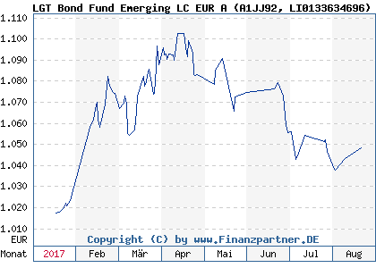 Chart: LGT Bond Fund Emerging LC EUR A (A1JJ92 LI0133634696)