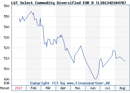 Chart: LGT Select Commodity Diversified EUR B ( LI0134210470)