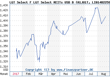 Chart: LGT Select F LGT Select REITs USD B (A1JU1T LI0148225985)