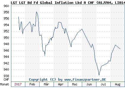 Chart: LGT LGT Bd Fd Global Inflation Lkd A CHF (A1JVH4 LI0148578011)