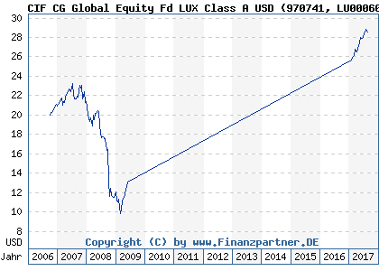 Chart: CIF CG Global Equity Fd LUX Class A USD (970741 LU0006013907)