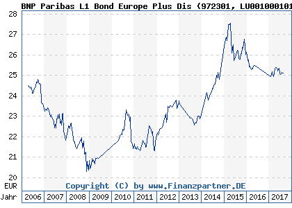 Chart: BNP Paribas L1 Bond Europe Plus Dis (972301 LU0010001013)