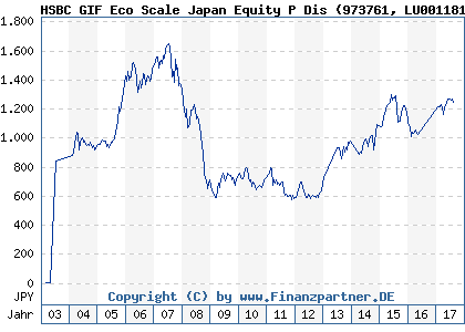 Chart: HSBC GIF Eco Scale Japan Equity P Dis (973761 LU0011818076)