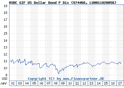 Chart: HSBC GIF US Dollar Bond P Dis (974466 LU0011820056)