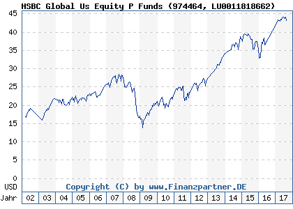 Chart: HSBC Global Us Equity P Funds (974464 LU0011818662)