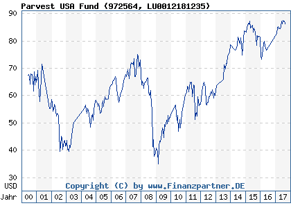 Chart: Parvest USA Fund (972564 LU0012181235)