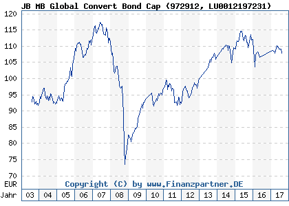 Chart: JB MB Global Convert Bond Cap (972912 LU0012197231)