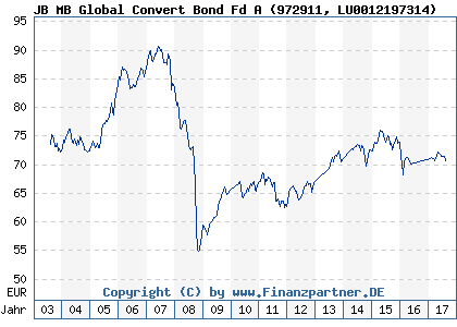 Chart: JB MB Global Convert Bond Fd A (972911 LU0012197314)