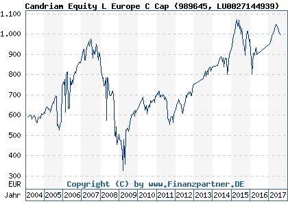 Chart: Candriam Equity L Europe C Cap (989645 LU0027144939)