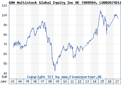 Chart: GAM Multistock Global Equity Inc AE (989594 LU0026742113)