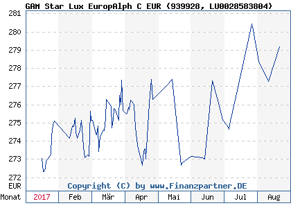 Chart: GAM Star Lux EuropAlph C EUR (939928 LU0028583804)