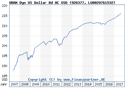Chart: UBAM Dyn US Dollar Bd AC USD (926377 LU0029761532)