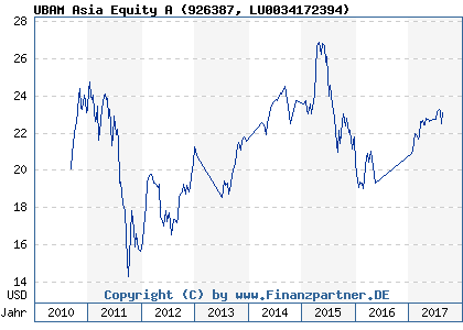 Chart: UBAM Asia Equity A (926387 LU0034172394)